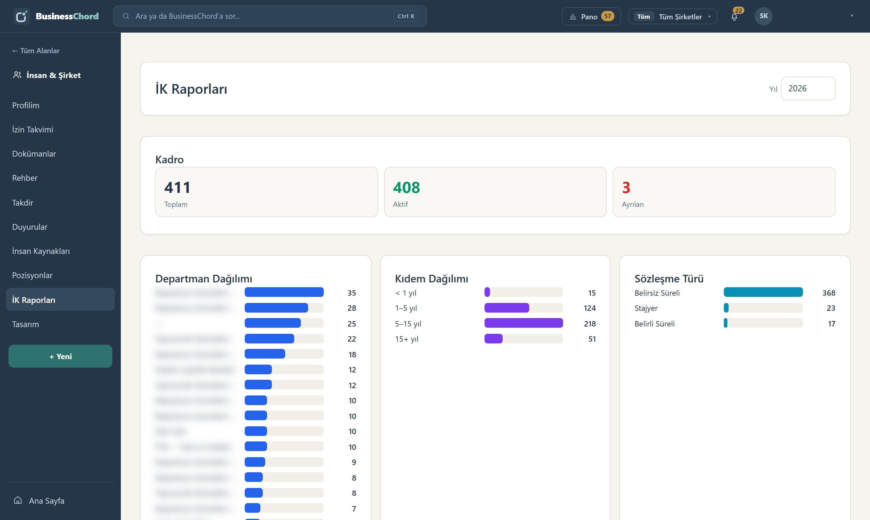 HR Reports screen: headcount, department distribution, seniority distribution and contract type breakdown; unit names blurred.